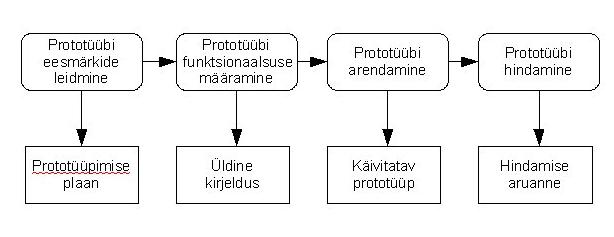 Prototüüpimise joonis
