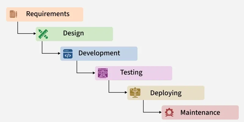 Waterfall model example Image